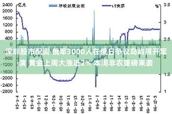 深圳股市配资 俄军3000人在俄日争议岛屿展开军演 黄金上周大涨近2% 本周非农重磅来袭