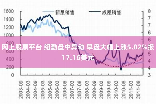 网上股票平台 纽勤盘中异动 早盘大幅上涨5.02%报17.16美元
