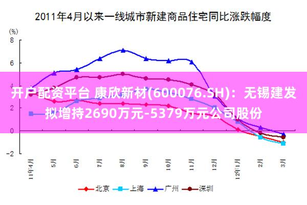 开户配资平台 康欣新材(600076.SH)：无锡建发拟增持2690万元-5379万元公司股份