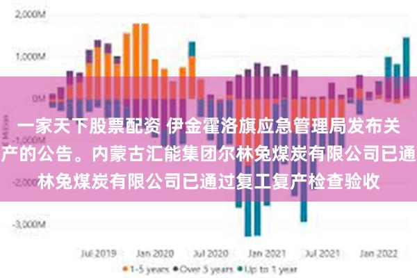 一家天下股票配资 伊金霍洛旗应急管理局发布关于尔林兔煤矿复工复产的公告。内蒙古汇能集团尔林兔煤炭有限公司已通过复工复产检查验收